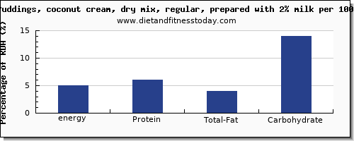 energy and nutrition facts in calories in coconut milk per 100g